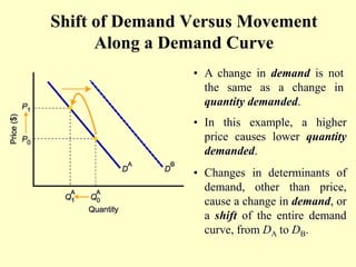 Shift of Demand Versus Movement
Along a Demand Curve
• A change in demand is not
the same as a change in
quantity demanded.
• In this example, a higher
price causes lower quantity
demanded.
• Changes in determinants of
demand, other than price,
cause a change in demand, or
a shift of the entire demand
curve, from DA to DB.
 