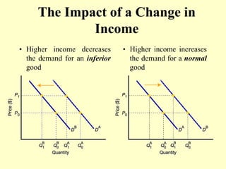 The Impact of a Change in
Income
• Higher income decreases
the demand for an inferior
good
• Higher income increases
the demand for a normal
good
 