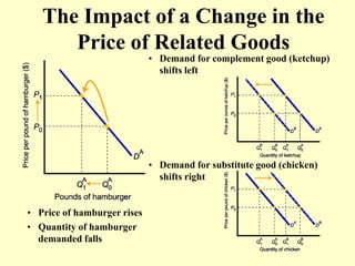 The Impact of a Change in the
Price of Related Goods
• Price of hamburger rises
• Demand for complement good (ketchup)
shifts left
• Demand for substitute good (chicken)
shifts right
• Quantity of hamburger
demanded falls
 