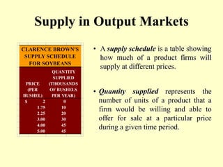 Supply in Output Markets
• A supply schedule is a table showing
how much of a product firms will
supply at different prices.
• Quantity supplied represents the
number of units of a product that a
firm would be willing and able to
offer for sale at a particular price
during a given time period.
PRICE
(PER
BUSHEL)
QUANTITY
SUPPLIED
(THOUSANDS
OF BUSHELS
PER YEAR)
$ 2 0
1.75 10
2.25 20
3.00 30
4.00 45
5.00 45
CLARENCE BROWN'S
SUPPLY SCHEDULE
FOR SOYBEANS
 