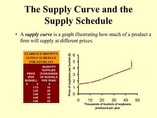 The Supply Curve and the
Supply Schedule
• A supply curve is a graph illustrating how much of a product a
firm will supply at different prices.
0
1
2
3
4
5
6
0 10 20 30 40 50
Thousands of bushels of soybeans
produced per year
Price
of
soybeans
per
bushel
($)
PRICE
(PER
BUSHEL)
QUANTITY
SUPPLIED
(THOUSANDS
OF BUSHELS
PER YEAR)
$ 2 0
1.75 10
2.25 20
3.00 30
4.00 45
5.00 45
CLARENCE BROWN'S
SUPPLY SCHEDULE
FOR SOYBEANS
 