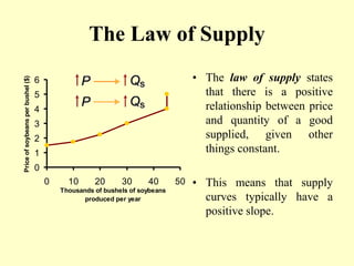 The Law of Supply
• The law of supply states
that there is a positive
relationship between price
and quantity of a good
supplied, given other
things constant.
• This means that supply
curves typically have a
positive slope.
0
1
2
3
4
5
6
0 10 20 30 40 50
Thousands of bushels of soybeans
produced per year
Price
of
soybeans
per
bushel
($)
 