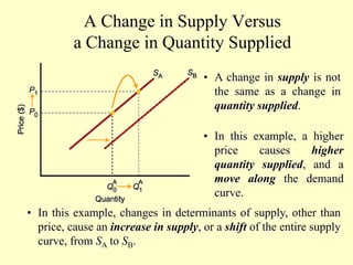 A Change in Supply Versus
a Change in Quantity Supplied
• A change in supply is not
the same as a change in
quantity supplied.
• In this example, a higher
price causes higher
quantity supplied, and a
move along the demand
curve.
• In this example, changes in determinants of supply, other than
price, cause an increase in supply, or a shift of the entire supply
curve, from SA to SB.
 