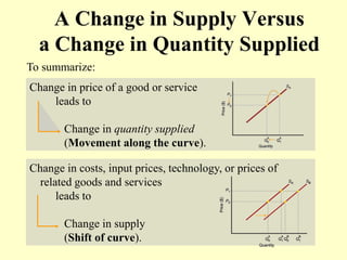 A Change in Supply Versus
a Change in Quantity Supplied
To summarize:
Change in price of a good or service
leads to
Change in quantity supplied
(Movement along the curve).
Change in costs, input prices, technology, or prices of
related goods and services
leads to
Change in supply
(Shift of curve).
 