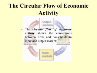 The Circular Flow of Economic
Activity
• The circular flow of economic
activity shows the connections
between firms and households in
input and output markets.
 