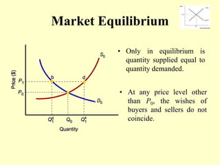 Market Equilibrium
• Only in equilibrium is
quantity supplied equal to
quantity demanded.
• At any price level other
than P0, the wishes of
buyers and sellers do not
coincide.
 