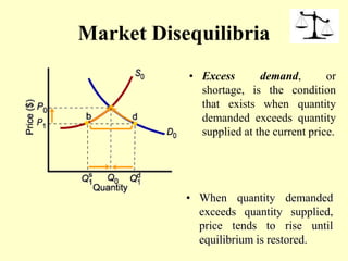 Market Disequilibria
• Excess demand, or
shortage, is the condition
that exists when quantity
demanded exceeds quantity
supplied at the current price.
• When quantity demanded
exceeds quantity supplied,
price tends to rise until
equilibrium is restored.
 