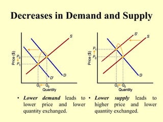 Decreases in Demand and Supply
• Lower demand leads to
lower price and lower
quantity exchanged.
• Lower supply leads to
higher price and lower
quantity exchanged.
 
