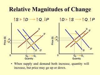 Relative Magnitudes of Change
• When supply and demand both increase, quantity will
increase, but price may go up or down.
 