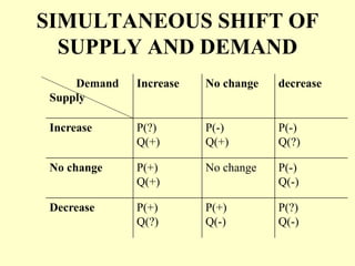 SIMULTANEOUS SHIFT OF
SUPPLY AND DEMAND
Demand
Supply
Increase No change decrease
Increase P(?)
Q(+)
P(-)
Q(+)
P(-)
Q(?)
No change P(+)
Q(+)
No change P(-)
Q(-)
Decrease P(+)
Q(?)
P(+)
Q(-)
P(?)
Q(-)
 