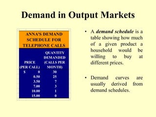 Demand in Output Markets
• A demand schedule is a
table showing how much
of a given product a
household would be
willing to buy at
different prices.
• Demand curves are
usually derived from
demand schedules.
PRICE
(PER CALL)
QUANTITY
DEMANDED
(CALLS PER
MONTH)
$ 0 30
0.50 25
3.50 7
7.00 3
10.00 1
15.00 0
ANNA'S DEMAND
SCHEDULE FOR
TELEPHONE CALLS
 