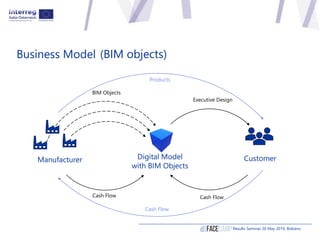 Business Model
Results Seminar 20 May 2019, Bolzano
Digital Model
with BIM Objects
Manufacturer Customer
BIM Objects
Execu...