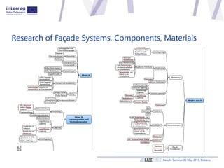 Research of Façade Systems, Components, Materials
Results Seminar 20 May 2019, Bolzano
 