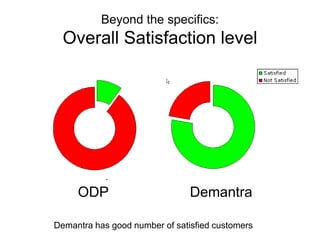 Beyond the specifics:Overall Satisfaction levelODP DemantraDemantra has good number of satisfied customers