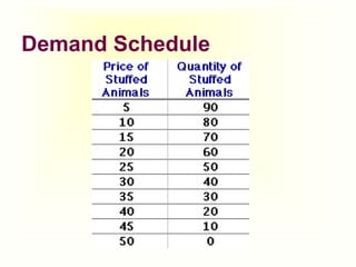 Demand theory, meaning of demand, demand function, determinants of ...