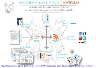 http://blog.accompagner-demarche-portfolio.fr/10-ressources-pour-developper-la-demarche-portfolio/
 