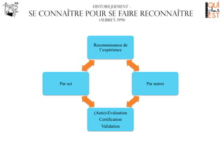 Historiquement :

Se connaître pour se faire reconnaître
(Aubret, 1991)

Reconnaissance de
l’expérience

Par soi

Par autrui

(Auto)-Evaluation
Certification
Validation

 