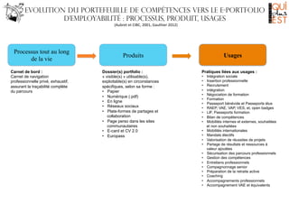 Evolution du Portefeuille de compétences vers le e-portfolio
d’employabilité : processus, produit, usages
(Aubret	
  et	
  CIBC,	
  2001,	
  Gauthier	
  2012)
	
  

Processus tout au long
de la vie
Carnet de bord :
Carnet de navigation
professionnelle privé, exhaustif,
assurant la traçabilité complète
du parcours

Produits
Dossier(s) portfolio :
« visible(s) » utilisable(s),
exploitable(s) en circonstances
spécifiques, selon sa forme :
•  Papier
•  Numérique (.pdf)
•  En ligne
•  Réseaux sociaux
•  Plate-formes de partages et
collaboration
•  Page perso dans les sites
communautaires
•  E-card et CV 2.0
•  Europass

Usages
Pratiques liées aux usages :
• 
• 
• 
• 
• 
• 
• 
• 
• 
• 
• 
• 
• 
• 
• 
• 
• 
• 
• 
• 
• 
• 
• 

Intégration sociale
Insertion professionnelle
Recrutement
intégration
Négociation de formation
Formation
Passeport bénévole et Passeports élus
RAEP, VAE, VAP, VES, et, open badges
LIF, Passeports formation
Bilan de compétences
Mobilités internes et externes, souhaitées
et non souhaitées
Mobilités internationales
Mandats électifs
Valorisation de réussites de projets
Partage de résultats et ressources à
valeur ajoutées
Sécurisation des parcours professionnels
Gestion des compétences
Entretiens professionnels
Compagnonnage senior
Préparation de la retraite active
Coaching
Accompagnements professionnels
Accompagnement VAE et équivalents

 