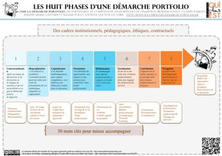 Les huit phases d’une démarche portfolio
Accompagner la démarche portfolio, du portefeuille de compétences au ePortfolio, de l’insertion professionnelle à l’employabilité durable.
Philippe-Didier GAUTHIER et Maxime POLLET, Editions Qui plus Est, Paris. http://www.accompagner-demarche-portfolio.fr

Des cadres institutionnels, pédagogiques, éthiques, contractuels

1

2

Contractualisatio
n
Après un temps de
découverte et de
discussion, je
m’engage en
sachant ce qu’est
un portfolio et ce
que la démarche
pourra
m’apporter.

Biographisation
J’ai analysé et
synthétisé
l’essentiel de mon
parcours dans une
visée de
présentation de soi
synthétique,
singulière et
argumentée

Processus
d’autorisation
Engagement
Responsabilité

Sens / fil rouge
Ecriture de soi
Attribution
causale et locus
of control

3
Capitalisation
J’ai identifié
méthodiquement
mon capital
compétence, et je
maîtrise une
démarche simple
pour le démonter.

Acquis de
l’expérience
Sentiment de
compétence
Agentivité

4

5

6

Orientation
J’ai identifié des
opportunités, mes
valeurs et mes
actions pour
concrétiser mon
projet
professionnel.

Médiatisation
Je communique
mon identité
professionnelle, y
compris en mode
2.0 et selon mes
cibles.

Socialisation
Je me lie et me
relie avec d’autres
professionnels,
dans une logique
de réciprocité de
service.

Orientation tout
au long de la vie
Sérendipité
Projet
professionnel

Présentation de
soi
Visibilité
Critères qualité
du portfolio

Autosocialisation
Identité
professionnelle
(et numérique)
Personal
branding

30 mots clés pour mieux accompagner

La présente affiche est extraite de l'ouvrage augmenté publié aux éditions Qui plus Est : http://www.editionsquiplusest.com
Les auteurs et l'éditeur autorisent la diffusion de cette affiche sous conditions de licence : http://creativecommons.org/licenses/by-nc-nd/3.0/fr/

7
Contribution
J’apporte de la
valeur ajoutée, je
la partage dans
mes réseaux
professionnels et
citoyens.

Contribution
Reconnaissance
(e-)réputation

8
Navigation
Je pilote mon
développement
professionnel et
citoyen, tout au
long de la vie.

Autodiagnostic
professionnel
Navigation
professionnelle
Pilotage du
parcours

Traçabilité
Réflexivité
Apprenance
Aspects
juridiques
Plates-formes de
(e-)portfolio

 