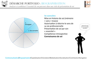 Démarche portfolio : biographisation
Analyser et synthétiser l’essentiel de son parcours dans une visée de présentation de soi

1.
S’engager

2. Se connaître

Se	
  connaître	
  
Mise	
  en	
  histoire	
  de	
  soi	
  (mémoire	
  
+	
  sens	
  +	
  traces)	
  
Autorisa8on	
  à	
  réécrire	
  le	
  sens	
  de	
  
sa	
  vie	
  professionnelle	
  
Présenta8on	
  de	
  soi	
  par	
  son	
  
«	
  essen8el	
  »	
  
Compétence	
  introspec8ve	
  
Connaissance	
  de	
  soi	
  

Contractualisation/Biographisation/Capitalisation/Orientation/Médiatisation/Socialisation/Contribution/Navigation

 