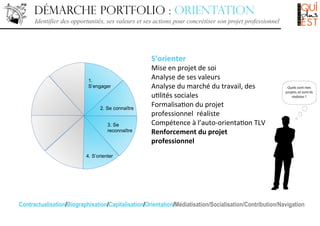 Démarche portfolio : orientation
Identifier des opportunités, ses valeurs et ses actions pour concrétiser son projet professionnel

S’orienter	
  
1.
S’engager

2. Se connaître
3. Se
reconnaître

Mise	
  en	
  projet	
  de	
  soi	
  
Analyse	
  de	
  ses	
  valeurs	
  
Analyse	
  du	
  marché	
  du	
  travail,	
  des	
  
u8lités	
  sociales	
  
Formalisa8on	
  du	
  projet	
  
professionnel	
  	
  réaliste	
  
Compétence	
  à	
  l’auto-­‐orienta8on	
  TLV	
  
Renforcement	
  du	
  projet	
  
professionnel	
  	
  	
  	
  

4. S’orienter

Contractualisation/Biographisation/Capitalisation/Orientation/Médiatisation/Socialisation/Contribution/Navigation

 