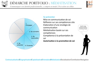Démarche portfolio : médiatisation
Communiquer son identité professionnelle, y compris en mode 2.0 et selon ses cibles

1.
S’engager

2. Se connaître
3. Se
reconnaître

5. Se
présenter

Se	
  présenter	
  
Mise	
  en	
  communica8on	
  de	
  soi	
  
Réﬂexion	
  sur	
  ses	
  compétences	
  clés	
  
Elabora8on	
  d’une	
  stratégie	
  de	
  
communica8on	
  
Média8sa8on	
  basée	
  sur	
  ses	
  
compétences	
  
Compétence	
  à	
  la	
  présenta8on	
  de	
  
soi	
  
Autorisa7on	
  à	
  la	
  promo7on	
  de	
  soi	
  

4. S’orienter

Contractualisation/Biographisation/Capitalisation/Orientation/Médiatisation/Socialisation/Contribution/Navigation

 