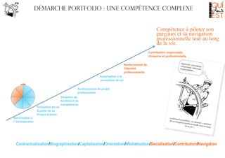 Démarche portfolio : une compétence complexe
Compétence à piloter son
parcours et sa navigation
professionnelle tout au long
de la vie.
Contribu7on	
  responsable,	
  	
  	
  
citoyenne	
  et	
  professionnelle	
  
Renforcement	
  de	
  
l’iden7té	
  	
  
professionnelle	
  
Autorisa7on	
  à	
  la	
  
	
  promo7on	
  de	
  soi	
  

Autorisa7on	
  à	
  
l’introspec7on	
  

Renforcement	
  du	
  projet	
  
professionnel	
  	
  	
  	
  
Eléva7on	
  du	
  
Sen7ment	
  de	
  
compétences	
  
Forma7on	
  de	
  soi	
  	
  
À	
  par7r	
  de	
  sa	
  
Propre	
  histoire	
  

Contractualisation/Biographisation/Capitalisation/Orientation/Médiatisation/Socialisation/Contribution/Navigation

 