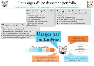 Les usages d’une démarche portfolio
Accompagner la démarche portfolio, du portefeuille de compétences au ePortfolio, de l’insertion professionnelle à l’employabilité durable.
Philippe-Didier GAUTHIER et Maxime POLLET, Editions Qui plus Est, Paris. http://www.accompagner-demarche-portfolio.fr

Présentation de soi professionnelle
Je gère :
•  Ma présentation de soi
•  Mon identité numérique
•  Ma (e)réputation
Je valorise mes contributions
Je partage mes œuvres
et réalisations

Pilotage de mon employabilité
Je gère :
•  Ma navigation professionnelle
•  Mon orientation tout au long de ma vie
•  Ma formation tout au long de ma vie
•  Mon environnement personnel de navigation
professionnelle tout au long de la vie

Usages par
moi-même

Démarche portfolio
1

2

3

Développement professionnel
•  J’anticipe mon insertion professionnelle
durable
•  Je créée mon entreprise
•  Je gère mes activités de réseautage
•  Je recherche mes emplois
•  Je choisis mes activités contributives

4

5

6

7

8

Usages par mes collègues,
clients et concitoyens

Usages par mes
employeurs et RH
Compétence à la
navigation
professionnelle tout au
long de la vie

Usages par mes conseils en
carrière, en …

 