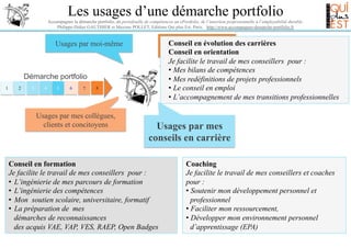 Les usages d’une démarche portfolio
Accompagner la démarche portfolio, du portefeuille de compétences au ePortfolio, de l’insertion professionnelle à l’employabilité durable.
Philippe-Didier GAUTHIER et Maxime POLLET, Editions Qui plus Est, Paris. http://www.accompagner-demarche-portfolio.fr

Usages par mes
Conseil en évolution des carrières
employeurs et RH
Conseil en orientation
Je facilite le travail de mes conseillers pour :
•  Mes bilans de compétences
Compétence à la
navigation
•  Mes redéfinitions de projets professionnels
professionnelle tout au
•  Le conseil enlaemploi
long de vie
•  L’accompagnement de mes transitions professionnelles

Usages par moi-même

Démarche portfolio
1

2

3

4

5

6

7

8

Usages par mes collègues,
clients et concitoyens

Usages par mes
conseils en carrière

Conseil en formation
Je facilite le travail de mes conseillers pour :
•  L’ingénierie de mes parcours de formation
•  L’ingénierie des compétences
•  Mon soutien scolaire, universitaire, formatif
•  La préparation de mes
démarches de reconnaissances
des acquis VAE, VAP, VES, RAEP, Open Badges

Coaching
Je facilite le travail de mes conseillers et coaches
pour :
•  Soutenir mon développement personnel et
professionnel
•  Faciliter mon ressourcement,
•  Développer mon environnement personnel
d’apprentissage (EPA)

 