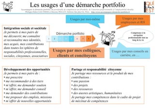 Les usages d’une démarche portfolio
Accompagner la démarche portfolio, du portefeuille de compétences au ePortfolio, de l’insertion professionnelle à l’employabilité durable.
Philippe-Didier GAUTHIER et Maxime POLLET, Editions Qui plus Est, Paris. http://www.accompagner-demarche-portfolio.fr

Usages par moi-même
Intégration sociale et sociétale
Je permets à mes pairs de
me découvrir, me connaître
1
et reconnaître mes identités,
mes acquis, mes contributions
dans toutes les sphères de
responsabilités professionnelles,
sociales, citoyennes, associatives

Développement des opportunités
Je permets à mes pairs de :
•  me prescrire
•  me recommander à des tiers
•  m’offrir, me demander soutien
•  m’offrir, me demander conseil
•  me demander des contributions
•  me proposer des emplois, missions
•  m’offrir de nouvelles opportunités

Démarche portfolio
2

3

4

5

6

7

8

Usages par mes collègues,
clients et concitoyens

Usages par mes
employeurs et RH
Compétence à la
navigation
professionnelle tout au
long de la vie

Usages par mes conseils en
carrière, en …

Partage et responsabilité citoyenne
Je partage mes ressources et le produit de mes
contributions :
•  une passion
•  des projets
•  des ressources
•  des œuvres artistiques, humanitaires
Je partage mes compétences dans le cadre de projet
de mécénat de compétences

 