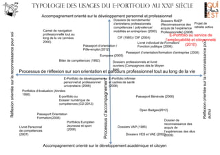 Typologie des usages du e-portfolio au XXIe siècle
Dossiers de recrutements/
d‘entretiens professionnels
compétences / polyvalence/
mobilités en entreprises (2000)

Dossiers RAEP
(Reconnaissance des Projet de
acquis de l’expérience retraite active
Professionnelle) (2008)

E-Portfolio au service de
l’employabilité et citoyenneté
Livret individuel de Formation/
(2010)
Fonction publique (2008)

CIF (1985) / DIF (2004)
Passeport d’orientation /
Pôle-emploi (2012)
Europass (2005)

Bilan de compétences (1992)

Passeport d’orientation/formation d’entreprise (2008)

Dossiers professionnels et livret
ouvriers (Compagnons dès le Moyen
âge)

Processus de réflexion sur son orientation et parcours professionnel tout au long de la vie
E-Portfolio de développement
personnel et professionnel
universitaire (2008)
Portfolios d’évaluation (Années
1990)
E-portfolio ou
Dossier numérique de
compétences (C2i 2012)
Passeport Orientation
Formation(2008)
Portfolios Européen
Jeunesse et sport
Livret Personnel
(2008)
de compétences
(2007)

E-Portfolio infirmier
et cadres de santé
(2008)
Passeport Bénévole (2006)

Open Badges(2012)
Dossier de
reconnaissance des
Dossiers VAP (1985)
acquis de
l’expériences des élus
Dossiers VES et VAE (2002)
(2009)

Accompagnement orienté sur le développement académique et citoyen

Réflexion orientée sur la reconnaissance pour
autrui

Carnet de navigation
professionnelle tout au
long de la vie (années
2000)

Processus d’accompagnement

Réflexion orientée sur la reconnaissance pour soi

Accompagnement orienté sur le développement personnel et professionnel

 