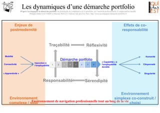 Les dynamiques d’une démarche portfolio
D’après Accompagner la démarche portfolio, du portefeuille de compétences au (e-)portfolio, de l’insertion professionnelle à l’employabilité durable
Philippe-Didier GAUTHIER et Maxime POLLET, Editions Qui plus Est, Paris. http://www.accompagner-demarche-portfolio.fr

Enjeux de
postmodernité

Dynamique d’apprentissage tout
au long de la vie
Dispositif pédagogique

Traçabilité
Mobilité

Connectivité

Réflexivité
Humanité

Démarche portfolio
Injonction à
l’employabilité

1

2

3

4

Effets de coresponsabilité

5

6

7

8

« Capabilité » à
l’employabilité
durable

« Apprentivité »

Citoyenneté

Singularité

Responsabilité

Sérendipité

Environnement
Environnement
simplexe co-construit /
Environnement personnel
Environnement de navigation professionnelle tout au long de la vie
complexe / subi
choisi
d’apprentissage

 