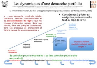 Les dynamiques d’une démarche portfolio
D’après Accompagner la démarche portfolio, du portefeuille de compétences au (e-)portfolio, de l’insertion professionnelle à l’employabilité durable
Philippe-Didier GAUTHIER et Maxime POLLET, Editions Qui plus Est, Paris. http://www.accompagner-demarche-portfolio.fr

La	
  réﬂexivité	
  est	
  mise	
  en	
  jeu	
  dans	
  une	
  approche	
  praxéologique	
  du	
  processus	
  por6olio	
  (Lhotellier,	
  1995)
	
  
	
  

•  Compétence	
  à	
  piloter	
  sa	
  
naviga8on	
  professionnelle	
  
tout	
  au	
  long	
  de	
  la	
  vie	
  

« ….une démarche construite (visée,
processus, méthode d’autonomisation et
de conscientisation de l’agir à tous les
niveaux d’interaction sociale, dans son
histoire, dans ses pratiques quotidiennes,
dans ses processus de changement et
dans la mesure de ses conséquences »
Autorisa7on	
  à	
  la	
  
	
  promo7on	
  de	
  soi	
  
Renforcement	
  du	
  projet	
  
professionnel	
  	
  	
  	
  
Eléva7on	
  du	
  
Sen7ment	
  de	
  
compétences	
  

Renforcement	
  de	
  
l’iden8té	
  	
  
professionnelle	
  

CV,
Cv en ligne, Portfolio
Portfolio en recrutement
Portfolio en RH
HDR,
VAE

Contribu7on	
  
responsable,	
  	
  
citoyenne	
  et	
  
professionnelle	
  

Processus	
  réﬂexif,	
  
produits	
  mul8ples,	
  quels	
  
usages	
  	
  ?	
  

Autorisa7on	
  à	
  
l’introspec7on	
  

Se connaître pour se reconnaître / se faire connaître pour se faire
reconnaître®

Contractualisation/Biographisation/	
  Capitalisation/Projection/Médiatisation/Socialisation/Contribution/	
  Navigation	
  	
  

 