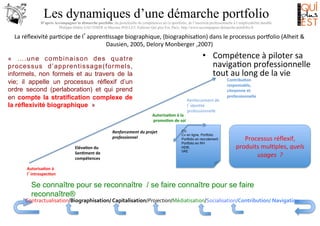 Les dynamiques d’une démarche portfolio
D’après Accompagner la démarche portfolio, du portefeuille de compétences au (e-)portfolio, de l’insertion professionnelle à l’employabilité durable
Philippe-Didier GAUTHIER et Maxime POLLET, Editions Qui plus Est, Paris. http://www.accompagner-demarche-portfolio.fr

La	
  réﬂexivité	
  par8cipe	
  de	
  l’appren8ssage	
  biographique,	
  (biographisa8on)	
  dans	
  le	
  processus	
  por6olio	
  (Alheit	
  &	
  
Dausien,	
  2005,	
  Delory	
  Monberger	
  ,2007)	
  

•  Compétence	
  à	
  piloter	
  sa	
  
naviga8on	
  professionnelle	
  
tout	
  au	
  long	
  de	
  la	
  vie	
  

« ….une combinaison des quatre
processus d’apprentissage(formels,
informels, non formels et au travers de la
vie; il appelle un processus réflexif d’un
ordre second (perlaboration) et qui prend
en compte la stratification complexe de
la réflexivité biographique »
Autorisa7on	
  à	
  la	
  
	
  promo7on	
  de	
  soi	
  
Renforcement	
  du	
  projet	
  
professionnel	
  	
  	
  	
  
Eléva7on	
  du	
  
Sen7ment	
  de	
  
compétences	
  

Renforcement	
  de	
  
l’iden8té	
  	
  
professionnelle	
  

CV,
Cv en ligne, Portfolio
Portfolio en recrutement
Portfolio en RH
HDR,
VAE

Contribu7on	
  
responsable,	
  	
  
citoyenne	
  et	
  
professionnelle	
  

Processus	
  réﬂexif,	
  
produits	
  mul8ples,	
  quels	
  
usages	
  	
  ?	
  

Autorisa7on	
  à	
  
l’introspec7on	
  

Se connaître pour se reconnaître / se faire connaître pour se faire
reconnaître®

Contractualisation/Biographisation/	
  Capitalisation/Projection/Médiatisation/Socialisation/Contribution/	
  Navigation	
  	
  

 