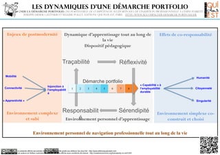 Les dynamiques d’une démarche portfolio
Accompagner la démarche portfolio, du portefeuille de compétences au ePortfolio, de l’insertion professionnelle à l’employabilité durable.
Philippe-Didier GAUTHIER et Maxime POLLET, Editions Qui plus Est, Paris. http://www.accompagner-demarche-portfolio.fr

Enjeux de postmodernité

Dynamique d’apprentissage tout au long de
la vie
Dispositif pédagogique

Traçabilité

Effets de co-responsabilité

Réflexivité
Humanité

Mobilité

Humanité

Démarche portfolio
Connectivité

Injonction à
l’employabilit
é

1

2

3

4

5

6

7

8

« Capabilité » à
l’employabilité
durable

Citoyenneté
Citoyenneté
Singularité

« Apprentivité »

Singularité

Environnement complexe
et subi

Sérendipité
Responsabilit
é
Environnement personnel d’apprentissage

Environnement simplexe coconstruit et choisi

Environnement personnel de navigation professionnelle tout au long de la vie

La présente affiche est extraite de l'ouvrage augmenté publié aux éditions Qui plus Est : http://www.editionsquiplusest.com
Les auteurs et l'éditeur autorisent la diffusion de cette affiche sous conditions de licence : http://creativecommons.org/licenses/by-nc-nd/3.0/fr/

 