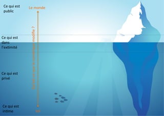 Ce	
  qui	
  est	
  
dans	
  
l’ex8mité	
  

Ce	
  qui	
  est	
  
privé	
  

Ce	
  qui	
  est	
  
in8me	
  

Le	
  monde	
  	
  

Qu’est-­‐ce	
  que	
  le	
  numérique	
  modiﬁe	
  ?	
  

Ce	
  qui	
  est	
  
public	
  

soi	
  

 