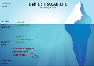 Ce	
  qui	
  est	
  
public	
  

Ce	
  qui	
  est	
  
dans	
  
l’ex8mité	
  

Ce	
  qui	
  est	
  
privé	
  

Déﬁ	
  1	
  :	
  TRACABILITE
	
  
(tout	
  au	
  long	
  de	
  la	
  vie)
	
  

Livret	
  de	
  
compétences	
  

Por5olio	
  
d’appren*ssage	
  au	
  
primaire	
  

Comment	
  je	
  garde	
  
trace	
  de	
  mon	
  
expérience	
  ?	
  
Ce	
  qui	
  est	
  
in8me	
  

 