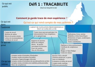 Déﬁ	
  1	
  :	
  TRACABILITE
	
  

Ce	
  qui	
  est	
  
public	
  

(tout	
  au	
  long	
  de	
  la	
  vie)
	
  

Comment	
  je	
  garde	
  trace	
  de	
  mon	
  expérience	
  ?	
  
Ce	
  qui	
  est	
  
dans	
  
l’ex8mité	
  
Contrat de travail
Bulletins de salaire
Relevés de points retraite
Lettres de recommandations
Certificats de travail

Ce	
  qui	
  est	
  
privé	
  

Qu’est-­‐ce	
  qui	
  rend	
  compte	
  de	
  mes	
  ac8vités	
  ?	
  
CARNET DE NAVIGATION PROFESSIONNELLE
TOUT AU LONG DE LA VIE
Toutes traces pouvant participer à la
démonstration d’une compétence,
d’un apprentissage
Rapports de missions
Photos de collègues
Photos de projets
Newsletters de missions
Post-it de soutien
Mots de félicitations

Comptes	
  rendus	
  d’entre8en	
  d’évalua8on	
  
Comptes	
  rendus	
  entre8ens	
  forma8on	
  
Evalua8on	
  d’appren8ssages	
  informels	
  
Ce	
  qui	
  est	
  Comptes	
  rendus	
  d’entre8ens	
  de	
  seconde	
  par8e	
  de	
  carrière	
  
Comptes	
  rendus	
  entre8ens	
  de	
  mobilités	
  professionnelles	
  
in8me	
   Bilans	
  de	
  compétences	
  

Publications, livres, articles
Médailles et titres honorifiques
Distinctions civiques, académiques,
professionnelles
Autres contributions
Diplômes et titres professionnels
Certificats de compétences
Labels
Badges et Open Badges
Unités de valeurs

Dossiers VAE et RAEP
Classeurs projets pro. et perso.
Tests et évaluations
Evaluation en milieu de travail
Compte-rendu coaching
Réflexions personnelles

 