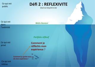 Ce	
  qui	
  est	
  
public	
  

Déﬁ	
  2	
  :	
  REFLEXIVITE
	
  
(tout	
  au	
  long	
  de	
  la	
  vie)
	
  

Ce	
  qui	
  est	
  
dans	
  
l’ex8mité	
  

Web	
  classeur	
  

Por5olio	
  réﬂexif	
  
Ce	
  qui	
  est	
  
privé	
  

Comment	
  je	
  
réﬂéchis	
  mon	
  
expérience	
  ?	
  
Comment	
  je	
  garde	
  trace	
  
de	
  mon	
  expérience	
  ?	
  

Ce	
  qui	
  est	
  
in8me	
  

 