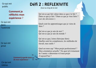 Déﬁ	
  2	
  :	
  REFLEXIVITE
	
  

Ce	
  qui	
  est	
  
public	
  

(tout	
  au	
  long	
  de	
  la	
  vie)
	
  

Comment	
  je	
  
réﬂéchis	
  mon	
  
expérience	
  ?	
  
Ce	
  qui	
  est	
  
dans	
  
l’ex8mité	
  

Qu’est-ce qui fait valeur dans ce que j’ai fait ?
Dans ce que je fais ? Dans ce que je veux faire ?
(sur des décennies )
Quels sont les apprentissages que je viens de
faire ?
Qu’est-ce que je sais de moi ?
Qu’est-ce que je sais du monde ?
Qu’est-ce que j’aime (faire/pas faire)
Quelles sont les compétences, les méthodes de
travail, mes outils ?

Ce	
  qui	
  est	
  
privé	
  

Comment	
  je	
  garde	
  trace	
  
de	
  mon	
  expérience	
  ?	
  

Ce	
  qui	
  est	
  
in8me	
  

Quel est mon cap ? Mon projet professionnel ?
Mon orientation actuelle ? En quoi tel événement
de l’année x détermine-t-il mon projet
d’aujourd’hui ?

 