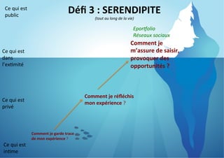 Ce	
  qui	
  est	
  
public	
  

Déﬁ	
  3	
  :	
  SERENDIPITE
	
  
(tout	
  au	
  long	
  de	
  la	
  vie)
	
  

Epor5olio	
  
Réseaux	
  sociaux	
  

Comment	
  je	
  
m’assure	
  de	
  saisir,	
  
provoquer	
  des	
  
opportunités	
  ?	
  

Ce	
  qui	
  est	
  
dans	
  
l’ex8mité	
  

Comment	
  je	
  réﬂéchis	
  
mon	
  expérience	
  ?	
  

Ce	
  qui	
  est	
  
privé	
  

Comment	
  je	
  garde	
  trace	
  
de	
  mon	
  expérience	
  ?	
  

Ce	
  qui	
  est	
  
in8me	
  

 