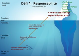 Ce	
  qui	
  est	
  
public	
  

Déﬁ	
  4	
  :	
  Responsabilité
	
  
(tout	
  au	
  long	
  de	
  la	
  vie)
	
  

ePor5olio	
  de	
  
partage	
  
Iden*té	
  numérique	
  
E-­‐réputa*on	
  
Citoyenneté	
  

Comment	
  est-­‐ce	
  que	
  je	
  
réponds	
  de	
  mes	
  actes	
  ?	
  
Ce	
  qui	
  est	
  
dans	
  
l’ex8mité	
  

Ce	
  qui	
  est	
  
privé	
  

Comment	
  je	
  m’assure	
  de	
  
saisir,	
  provoquer	
  des	
  
opportunités	
  ?	
  

Comment	
  je	
  réﬂéchis	
  mon	
  
expérience	
  ?	
  

Comment	
  je	
  garde	
  trace	
  
de	
  mon	
  expérience	
  ?	
  

Ce	
  qui	
  est	
  
in8me	
  

 