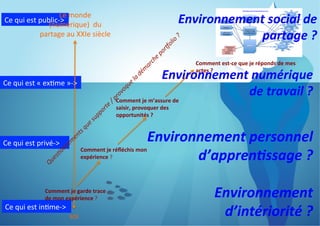 Le	
  monde	
  
Ce	
  qui	
  est	
  public-­‐>	
  
(numérique)	
  	
  du	
  
partage	
  au	
  XXIe	
  siècle	
  

Environnement	
  social	
  de	
  
partage	
  ?	
  
Comment	
  est-­‐ce	
  que	
  je	
  réponds	
  de	
  mes	
  
actes	
  ?	
  

Environnement	
  numérique	
  
de	
  travail	
  ?	
  

Ce	
  qui	
  est	
  «	
  ex8me	
  »-­‐>	
  

Comment	
  je	
  m’assure	
  de	
  
saisir,	
  provoquer	
  des	
  
opportunités	
  ?	
  

Environnement	
  personnel	
  
d’appren6ssage	
  ?	
  

Ce	
  qui	
  est	
  privé-­‐>	
  

Comment	
  je	
  réﬂéchis	
  mon	
  
expérience	
  ?	
  

Comment	
  je	
  garde	
  trace	
  
de	
  mon	
  expérience	
  ?	
  

Ce	
  qui	
  est	
  in8me-­‐>	
  

soi	
  

Environnement	
  
d’intériorité	
  ?	
  

 