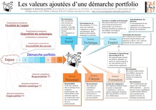 Les valeurs ajoutées d’une démarche portfolio
Accompagner la démarche portfolio, du portefeuille de compétences au ePortfolio, de l’insertion professionnelle à l’employabilité durable.
Philippe-Didier GAUTHIER et Maxime POLLET, Editions Qui plus Est, Paris. http://www.accompagner-demarche-portfolio.fr

Reconnaissance
Mes contributions
sont reconnus au
travers de mon
portfolio. Je partage
mes acquis dans mes
réseaux.
Ma e-réputation est
contrôlée.

Transformations postmodernes

Flexibilité de l’emploi
Transformations postmodernes

Disponibilité des technologies
en Information et communication

Domaine

Social

Transformations postmodernes

Accessibilité des savoirs

Présentation de soi
Mes ePortfolio, CV 2.0, ecards sont cohérents.
Compétences et projets y
sont démontrés. Mon
identité professionnelle
numérique est optimisée.

Domaine

Technique

1

2

3

4

5

6

7

8

Injonctions postmodernes

Responsabilité !!!
Injonctions postmodernes

Identité numérique !!!
Injonctions postmodernes

Employabilité !!!

Emploi

Formation et Apprentissage
tout au long de la vie
Mes apprentissages formels,
non formels, informels, au
travers et tout au long de la
vie, sont valorisés avec le
soutien de mes employeurs

Démarche portfolio
Enjeux

Individualisation des
Insertion et mobilité professionnelle parcours
Ma professionnalisation se poursuit
Le développement de mes
tout au long de mon parcours
compétences par mes
professionnel, et je le prouve !
employeurs est coordonné aux
Précarité, flexibilité ou stabilité de
besoins des entreprises.
mes emplois sont intégrées
et leurs effets anticipés.
Sécurisation des parcours
Mes évolutions de carrières et mes
transitions professionnelles sont
Domaine
préparées et gérées avec l’aide des
dispositifs de mes employeurs.

Domaine

Personnel
Responsabilité
Je me sens capitaine
dans le pilotage de ma
navigation
professionnelle. Ma
responsabilité et mon
autonomie négociée
me rendent plus serein
face aux incertitudes
de la vie
professionnelle.

Domaine

Citoyen
Reconnaissance
Mes acquis des
contributions
citoyennes,
associatives et d’élus
sont prouvés et
reconnus au travers
de mon portfolio.

Domaine

Formation

Ré-orientation
Mes projets professionnels,
sont redéfinis, tant que de
besoin, avec l’aide des
conseils en évolution de
carrières.

Gestion des compétences
Mes employeurs fédèrent mieux
les projets et dispositifs
« compétences », grâce au
capital compétences formalisé
dans mon portfolio, et celui de
mes collaborateurs.

Reconnaissance
Mes reconnaissances des
acquis VAE, VAP, RAEP,
OPEN BADGES, …. pour les
dossiers et jurys académiques
et professionnels officiels,
sont en grande partie
préparés d’avance. Je
développe ma mobilité.

 