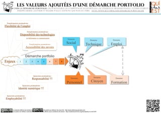 Les valeurs ajoutées d’une démarche portfolio
Accompagner la démarche portfolio, du portefeuille de compétences au ePortfolio, de l’insertion professionnelle à l’employabilité durable.
Philippe-Didier GAUTHIER et Maxime POLLET, Editions Qui plus Est, Paris. http://www.accompagner-demarche-portfolio.fr

Transformations postmodernes

Flexibilité de l’emploi
Transformations postmodernes

Disponibilité des technologies
en Information et communication

Domaine

Social

Transformations postmodernes

Accessibilité des savoirs

Domaine

Domaine

Technique

Emploi

Démarche portfolio

Enjeux

1

2

3

4

5

6

7

8

Injonctions postmodernes

Responsabilité !!!

Domaine

Personnel

Domaine

Citoyen

Injonctions postmodernes

Identité numérique !!!
Injonctions postmodernes

Employabilité !!!

La présente affiche est extraite de l'ouvrage augmenté publié aux éditions Qui plus Est : http://www.editionsquiplusest.com
Les auteurs et l'éditeur autorisent la diffusion de cette affiche sous conditions de licence : http://creativecommons.org/licenses/by-nc-nd/3.0/fr/

Domaine

Formation

 