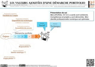 Les valeurs ajoutées d’une démarche portfolio
Accompagner la démarche portfolio, du portefeuille de compétences au ePortfolio, de l’insertion professionnelle à l’employabilité durable.
Philippe-Didier GAUTHIER et Maxime POLLET, Editions Qui plus Est, Paris. http://www.accompagner-demarche-portfolio.fr

Présentation de soi
Mes ePortfolio, CV 2.0, e-cards sont cohérents.
Compétences et projets y sont démontrés. Mon
identité professionnelle numérique est optimisée.

Transformations postmodernes

Flexibilité de l’emploi
Transformations postmodernes

Disponibilité des technologies
en Information et communication

Domaine

Social

Transformations postmodernes

Accessibilité des savoirs

Domaine

Technique

Démarche portfolio

Enjeux

1

2

3

4

5

6

7

8

Injonctions postmodernes

Responsabilité !!!
Injonctions postmodernes

Identité numérique !!!
Injonctions postmodernes

Employabilité !!!

La présente affiche est extraite de l'ouvrage augmenté publié aux éditions Qui plus Est : http://www.editionsquiplusest.com
Les auteurs et l'éditeur autorisent la diffusion de cette affiche sous conditions de licence : http://creativecommons.org/licenses/by-nc-nd/3.0/fr/

 