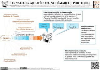 Les valeurs ajoutées d’une démarche portfolio
Accompagner la démarche portfolio, du portefeuille de compétences au ePortfolio, de l’insertion professionnelle à l’employabilité durable.
Philippe-Didier GAUTHIER et Maxime POLLET, Editions Qui plus Est, Paris. http://www.accompagner-demarche-portfolio.fr

Insertion et mobilité professionnelle
Ma professionnalisation se poursuit tout au long de
mon parcours professionnel, et je le prouve !
Précarité, flexibilité ou stabilité de mes emplois
sont intégrées et leurs effets anticipés.

Transformations postmodernes

Flexibilité de l’emploi
Transformations postmodernes

Disponibilité des technologies
en Information et communication

Domaine

Social

Transformations postmodernes

Accessibilité des savoirs

Domaine

Domaine

Technique

Emploi

Démarche portfolio

Enjeux

1

2

3

4

5

6

7

8

Individualisation
des parcours
Le développement
de mes
compétences par
mes employeurs
est coordonné aux
besoins des
entreprises.

Injonctions postmodernes

Responsabilité !!!
Injonctions postmodernes

Identité numérique !!!
Injonctions postmodernes

Employabilité !!!

La présente affiche est extraite de l'ouvrage augmenté publié aux éditions Qui plus Est : http://www.editionsquiplusest.com
Les auteurs et l'éditeur autorisent la diffusion de cette affiche sous conditions de licence : http://creativecommons.org/licenses/by-nc-nd/3.0/fr/

Sécurisation des parcours
Mes évolutions de carrières et mes
transitions professionnelles sont préparées
et gérées avec l’aide des dispositifs de
mes employeurs.

 