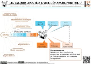 Les valeurs ajoutées d’une démarche portfolio
Accompagner la démarche portfolio, du portefeuille de compétences au ePortfolio, de l’insertion professionnelle à l’employabilité durable.
Philippe-Didier GAUTHIER et Maxime POLLET, Editions Qui plus Est, Paris. http://www.accompagner-demarche-portfolio.fr

Transformations postmodernes

Flexibilité de l’emploi
Transformations postmodernes

Disponibilité des technologies
en Information et communication

Domaine

Social

Transformations postmodernes

Accessibilité des savoirs

Domaine

Domaine

Technique

Emploi

Démarche portfolio

Enjeux

1

2

3

4

5

6

7

8

Injonctions postmodernes

Responsabilité !!!

Domaine

Personnel

Domaine

Citoyen

Domaine

Formation

Injonctions postmodernes

Identité numérique !!!
Injonctions postmodernes

Employabilité !!!

Reconnaissance
Mes acquis des contributions
citoyennes, associatives et d’élus sont
prouvés et reconnus au travers de
mon portfolio.

La présente affiche est extraite de l'ouvrage augmenté publié aux éditions Qui plus Est : http://www.editionsquiplusest.com
Les auteurs et l'éditeur autorisent la diffusion de cette affiche sous conditions de licence : http://creativecommons.org/licenses/by-nc-nd/3.0/fr/

 