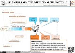 Les valeurs ajoutées d’une démarche portfolio
Accompagner la démarche portfolio, du portefeuille de compétences au ePortfolio, de l’insertion professionnelle à l’employabilité durable.
Philippe-Didier GAUTHIER et Maxime POLLET, Editions Qui plus Est, Paris. http://www.accompagner-demarche-portfolio.fr

Transformations postmodernes

Flexibilité de l’emploi
Transformations postmodernes

Disponibilité des technologies
en Information et communication

Domaine

Social

Transformations postmodernes

Accessibilité des savoirs

Domaine

Domaine

Technique

Emploi

Démarche portfolio

Enjeux

1

2

3

4

5

6

7

8

Injonctions postmodernes

Responsabilité !!!

Domaine

Personnel

Domaine

Citoyen

Domaine

Formation

Injonctions postmodernes

Identité numérique !!!
Injonctions postmodernes

Employabilité !!!

Responsabilité
Je me sens capitaine dans le pilotage de ma
navigation professionnelle. Ma responsabilité et
mon autonomie négociée me rendent plus serein
face aux incertitudes de la vie professionnelle.

La présente affiche est extraite de l'ouvrage augmenté publié aux éditions Qui plus Est : http://www.editionsquiplusest.com
Les auteurs et l'éditeur autorisent la diffusion de cette affiche sous conditions de licence : http://creativecommons.org/licenses/by-nc-nd/3.0/fr/

 