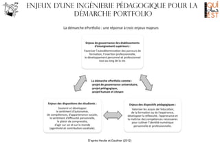 ENJEUX d’une ingénierie pédagogique pour la
démarche portfolio

D’après Heutte et Gauthier (2012)

 